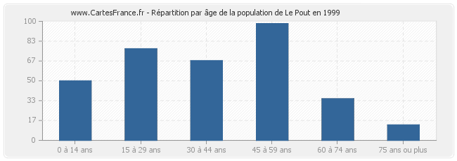 Répartition par âge de la population de Le Pout en 1999